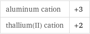 aluminum cation | +3 thallium(II) cation | +2