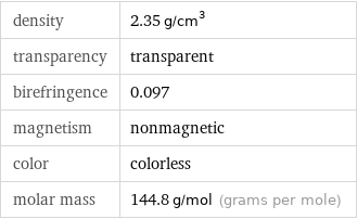 density | 2.35 g/cm^3 transparency | transparent birefringence | 0.097 magnetism | nonmagnetic color | colorless molar mass | 144.8 g/mol (grams per mole)