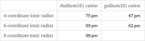  | thallium(III) cation | gallium(III) cation 4-coordinate ionic radius | 75 pm | 47 pm 6-coordinate ionic radius | 89 pm | 62 pm 8-coordinate ionic radius | 98 pm | 