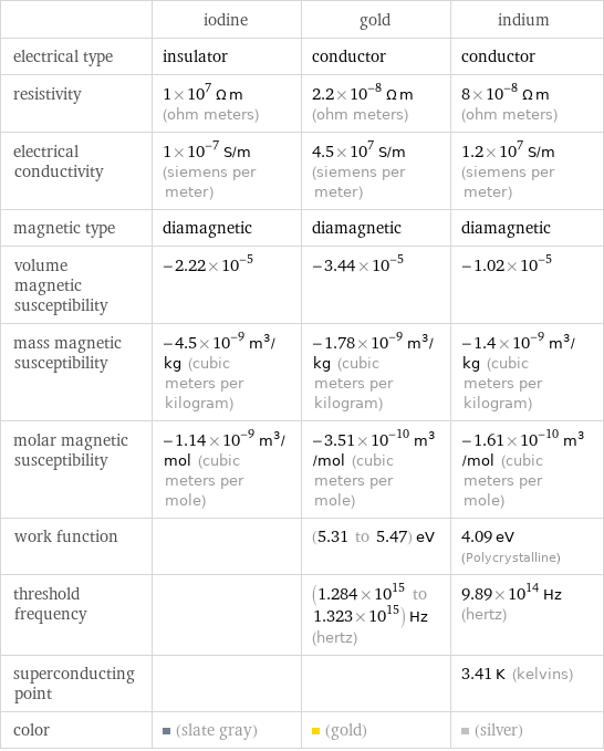  | iodine | gold | indium electrical type | insulator | conductor | conductor resistivity | 1×10^7 Ω m (ohm meters) | 2.2×10^-8 Ω m (ohm meters) | 8×10^-8 Ω m (ohm meters) electrical conductivity | 1×10^-7 S/m (siemens per meter) | 4.5×10^7 S/m (siemens per meter) | 1.2×10^7 S/m (siemens per meter) magnetic type | diamagnetic | diamagnetic | diamagnetic volume magnetic susceptibility | -2.22×10^-5 | -3.44×10^-5 | -1.02×10^-5 mass magnetic susceptibility | -4.5×10^-9 m^3/kg (cubic meters per kilogram) | -1.78×10^-9 m^3/kg (cubic meters per kilogram) | -1.4×10^-9 m^3/kg (cubic meters per kilogram) molar magnetic susceptibility | -1.14×10^-9 m^3/mol (cubic meters per mole) | -3.51×10^-10 m^3/mol (cubic meters per mole) | -1.61×10^-10 m^3/mol (cubic meters per mole) work function | | (5.31 to 5.47) eV | 4.09 eV (Polycrystalline) threshold frequency | | (1.284×10^15 to 1.323×10^15) Hz (hertz) | 9.89×10^14 Hz (hertz) superconducting point | | | 3.41 K (kelvins) color | (slate gray) | (gold) | (silver)