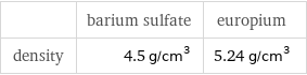  | barium sulfate | europium density | 4.5 g/cm^3 | 5.24 g/cm^3