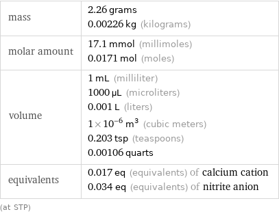 mass | 2.26 grams 0.00226 kg (kilograms) molar amount | 17.1 mmol (millimoles) 0.0171 mol (moles) volume | 1 mL (milliliter) 1000 µL (microliters) 0.001 L (liters) 1×10^-6 m^3 (cubic meters) 0.203 tsp (teaspoons) 0.00106 quarts equivalents | 0.017 eq (equivalents) of calcium cation 0.034 eq (equivalents) of nitrite anion (at STP)