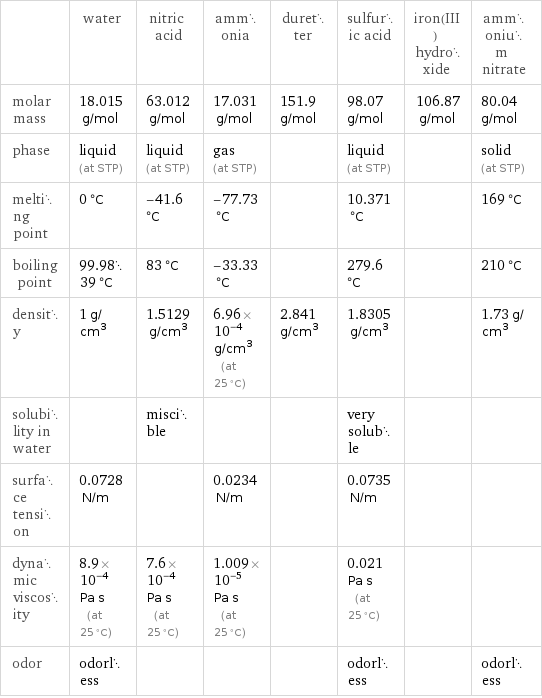  | water | nitric acid | ammonia | duretter | sulfuric acid | iron(III) hydroxide | ammonium nitrate molar mass | 18.015 g/mol | 63.012 g/mol | 17.031 g/mol | 151.9 g/mol | 98.07 g/mol | 106.87 g/mol | 80.04 g/mol phase | liquid (at STP) | liquid (at STP) | gas (at STP) | | liquid (at STP) | | solid (at STP) melting point | 0 °C | -41.6 °C | -77.73 °C | | 10.371 °C | | 169 °C boiling point | 99.9839 °C | 83 °C | -33.33 °C | | 279.6 °C | | 210 °C density | 1 g/cm^3 | 1.5129 g/cm^3 | 6.96×10^-4 g/cm^3 (at 25 °C) | 2.841 g/cm^3 | 1.8305 g/cm^3 | | 1.73 g/cm^3 solubility in water | | miscible | | | very soluble | |  surface tension | 0.0728 N/m | | 0.0234 N/m | | 0.0735 N/m | |  dynamic viscosity | 8.9×10^-4 Pa s (at 25 °C) | 7.6×10^-4 Pa s (at 25 °C) | 1.009×10^-5 Pa s (at 25 °C) | | 0.021 Pa s (at 25 °C) | |  odor | odorless | | | | odorless | | odorless