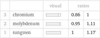  | | visual | ratios |  3 | chromium | | 0.86 | 1 2 | molybdenum | | 0.95 | 1.11 1 | tungsten | | 1 | 1.17