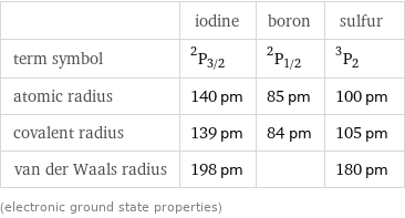  | iodine | boron | sulfur term symbol | ^2P_(3/2) | ^2P_(1/2) | ^3P_2 atomic radius | 140 pm | 85 pm | 100 pm covalent radius | 139 pm | 84 pm | 105 pm van der Waals radius | 198 pm | | 180 pm (electronic ground state properties)