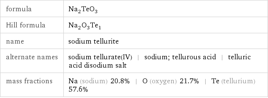 formula | Na_2TeO_3 Hill formula | Na_2O_3Te_1 name | sodium tellurite alternate names | sodium tellurate(IV) | sodium; tellurous acid | telluric acid disodium salt mass fractions | Na (sodium) 20.8% | O (oxygen) 21.7% | Te (tellurium) 57.6%