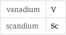 vanadium | V scandium | Sc