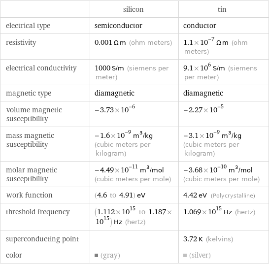  | silicon | tin electrical type | semiconductor | conductor resistivity | 0.001 Ω m (ohm meters) | 1.1×10^-7 Ω m (ohm meters) electrical conductivity | 1000 S/m (siemens per meter) | 9.1×10^6 S/m (siemens per meter) magnetic type | diamagnetic | diamagnetic volume magnetic susceptibility | -3.73×10^-6 | -2.27×10^-5 mass magnetic susceptibility | -1.6×10^-9 m^3/kg (cubic meters per kilogram) | -3.1×10^-9 m^3/kg (cubic meters per kilogram) molar magnetic susceptibility | -4.49×10^-11 m^3/mol (cubic meters per mole) | -3.68×10^-10 m^3/mol (cubic meters per mole) work function | (4.6 to 4.91) eV | 4.42 eV (Polycrystalline) threshold frequency | (1.112×10^15 to 1.187×10^15) Hz (hertz) | 1.069×10^15 Hz (hertz) superconducting point | | 3.72 K (kelvins) color | (gray) | (silver)