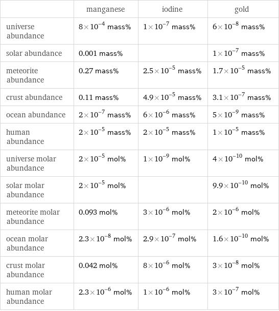  | manganese | iodine | gold universe abundance | 8×10^-4 mass% | 1×10^-7 mass% | 6×10^-8 mass% solar abundance | 0.001 mass% | | 1×10^-7 mass% meteorite abundance | 0.27 mass% | 2.5×10^-5 mass% | 1.7×10^-5 mass% crust abundance | 0.11 mass% | 4.9×10^-5 mass% | 3.1×10^-7 mass% ocean abundance | 2×10^-7 mass% | 6×10^-6 mass% | 5×10^-9 mass% human abundance | 2×10^-5 mass% | 2×10^-5 mass% | 1×10^-5 mass% universe molar abundance | 2×10^-5 mol% | 1×10^-9 mol% | 4×10^-10 mol% solar molar abundance | 2×10^-5 mol% | | 9.9×10^-10 mol% meteorite molar abundance | 0.093 mol% | 3×10^-6 mol% | 2×10^-6 mol% ocean molar abundance | 2.3×10^-8 mol% | 2.9×10^-7 mol% | 1.6×10^-10 mol% crust molar abundance | 0.042 mol% | 8×10^-6 mol% | 3×10^-8 mol% human molar abundance | 2.3×10^-6 mol% | 1×10^-6 mol% | 3×10^-7 mol%