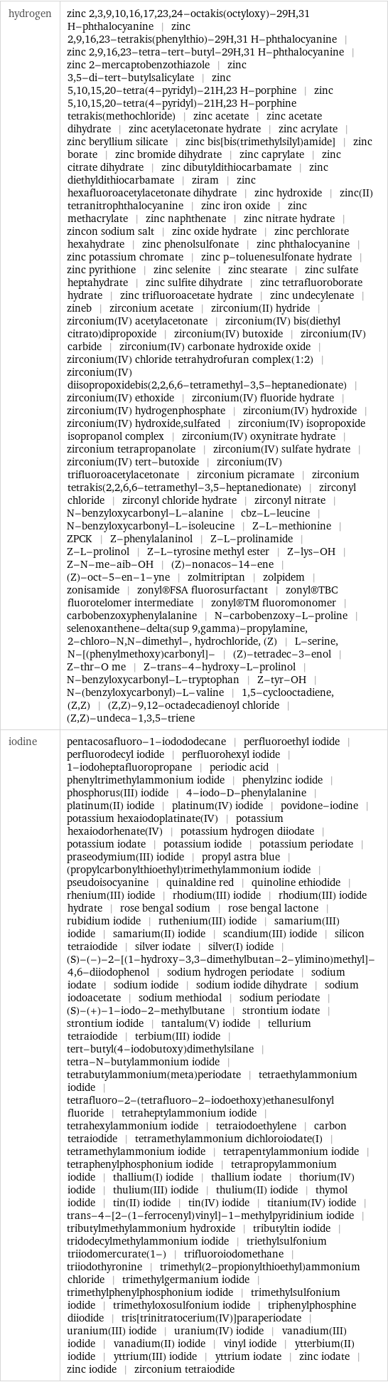 hydrogen | zinc 2, 3, 9, 10, 16, 17, 23, 24-octakis(octyloxy)-29H, 31 H-phthalocyanine | zinc 2, 9, 16, 23-tetrakis(phenylthio)-29H, 31 H-phthalocyanine | zinc 2, 9, 16, 23-tetra-tert-butyl-29H, 31 H-phthalocyanine | zinc 2-mercaptobenzothiazole | zinc 3, 5-di-tert-butylsalicylate | zinc 5, 10, 15, 20-tetra(4-pyridyl)-21H, 23 H-porphine | zinc 5, 10, 15, 20-tetra(4-pyridyl)-21H, 23 H-porphine tetrakis(methochloride) | zinc acetate | zinc acetate dihydrate | zinc acetylacetonate hydrate | zinc acrylate | zinc beryllium silicate | zinc bis[bis(trimethylsilyl)amide] | zinc borate | zinc bromide dihydrate | zinc caprylate | zinc citrate dihydrate | zinc dibutyldithiocarbamate | zinc diethyldithiocarbamate | ziram | zinc hexafluoroacetylacetonate dihydrate | zinc hydroxide | zinc(II) tetranitrophthalocyanine | zinc iron oxide | zinc methacrylate | zinc naphthenate | zinc nitrate hydrate | zincon sodium salt | zinc oxide hydrate | zinc perchlorate hexahydrate | zinc phenolsulfonate | zinc phthalocyanine | zinc potassium chromate | zinc p-toluenesulfonate hydrate | zinc pyrithione | zinc selenite | zinc stearate | zinc sulfate heptahydrate | zinc sulfite dihydrate | zinc tetrafluoroborate hydrate | zinc trifluoroacetate hydrate | zinc undecylenate | zineb | zirconium acetate | zirconium(II) hydride | zirconium(IV) acetylacetonate | zirconium(IV) bis(diethyl citrato)dipropoxide | zirconium(IV) butoxide | zirconium(IV) carbide | zirconium(IV) carbonate hydroxide oxide | zirconium(IV) chloride tetrahydrofuran complex(1:2) | zirconium(IV) diisopropoxidebis(2, 2, 6, 6-tetramethyl-3, 5-heptanedionate) | zirconium(IV) ethoxide | zirconium(IV) fluoride hydrate | zirconium(IV) hydrogenphosphate | zirconium(IV) hydroxide | zirconium(IV) hydroxide, sulfated | zirconium(IV) isopropoxide isopropanol complex | zirconium(IV) oxynitrate hydrate | zirconium tetrapropanolate | zirconium(IV) sulfate hydrate | zirconium(IV) tert-butoxide | zirconium(IV) trifluoroacetylacetonate | zirconium picramate | zirconium tetrakis(2, 2, 6, 6-tetramethyl-3, 5-heptanedionate) | zirconyl chloride | zirconyl chloride hydrate | zirconyl nitrate | N-benzyloxycarbonyl-L-alanine | cbz-L-leucine | N-benzyloxycarbonyl-L-isoleucine | Z-L-methionine | ZPCK | Z-phenylalaninol | Z-L-prolinamide | Z-L-prolinol | Z-L-tyrosine methyl ester | Z-lys-OH | Z-N-me-aib-OH | (Z)-nonacos-14-ene | (Z)-oct-5-en-1-yne | zolmitriptan | zolpidem | zonisamide | zonyl®FSA fluorosurfactant | zonyl®TBC fluorotelomer intermediate | zonyl®TM fluoromonomer | carbobenzoxyphenylalanine | N-carbobenzoxy-L-proline | selenoxanthene-delta(sup 9, gamma)-propylamine, 2-chloro-N, N-dimethyl-, hydrochloride, (Z) | L-serine, N-[(phenylmethoxy)carbonyl]- | (Z)-tetradec-3-enol | Z-thr-O me | Z-trans-4-hydroxy-L-prolinol | N-benzyloxycarbonyl-L-tryptophan | Z-tyr-OH | N-(benzyloxycarbonyl)-L-valine | 1, 5-cyclooctadiene, (Z, Z) | (Z, Z)-9, 12-octadecadienoyl chloride | (Z, Z)-undeca-1, 3, 5-triene iodine | pentacosafluoro-1-iodododecane | perfluoroethyl iodide | perfluorodecyl iodide | perfluorohexyl iodide | 1-iodoheptafluoropropane | periodic acid | phenyltrimethylammonium iodide | phenylzinc iodide | phosphorus(III) iodide | 4-iodo-D-phenylalanine | platinum(II) iodide | platinum(IV) iodide | povidone-iodine | potassium hexaiodoplatinate(IV) | potassium hexaiodorhenate(IV) | potassium hydrogen diiodate | potassium iodate | potassium iodide | potassium periodate | praseodymium(III) iodide | propyl astra blue | (propylcarbonylthioethyl)trimethylammonium iodide | pseudoisocyanine | quinaldine red | quinoline ethiodide | rhenium(III) iodide | rhodium(III) iodide | rhodium(III) iodide hydrate | rose bengal sodium | rose bengal lactone | rubidium iodide | ruthenium(III) iodide | samarium(III) iodide | samarium(II) iodide | scandium(III) iodide | silicon tetraiodide | silver iodate | silver(I) iodide | (S)-(-)-2-[(1-hydroxy-3, 3-dimethylbutan-2-ylimino)methyl]-4, 6-diiodophenol | sodium hydrogen periodate | sodium iodate | sodium iodide | sodium iodide dihydrate | sodium iodoacetate | sodium methiodal | sodium periodate | (S)-(+)-1-iodo-2-methylbutane | strontium iodate | strontium iodide | tantalum(V) iodide | tellurium tetraiodide | terbium(III) iodide | tert-butyl(4-iodobutoxy)dimethylsilane | tetra-N-butylammonium iodide | tetrabutylammonium(meta)periodate | tetraethylammonium iodide | tetrafluoro-2-(tetrafluoro-2-iodoethoxy)ethanesulfonyl fluoride | tetraheptylammonium iodide | tetrahexylammonium iodide | tetraiodoethylene | carbon tetraiodide | tetramethylammonium dichloroiodate(I) | tetramethylammonium iodide | tetrapentylammonium iodide | tetraphenylphosphonium iodide | tetrapropylammonium iodide | thallium(I) iodide | thallium iodate | thorium(IV) iodide | thulium(III) iodide | thulium(II) iodide | thymol iodide | tin(II) iodide | tin(IV) iodide | titanium(IV) iodide | trans-4-[2-(1-ferrocenyl)vinyl]-1-methylpyridinium iodide | tributylmethylammonium hydroxide | tributyltin iodide | tridodecylmethylammonium iodide | triethylsulfonium triiodomercurate(1-) | trifluoroiodomethane | triiodothyronine | trimethyl(2-propionylthioethyl)ammonium chloride | trimethylgermanium iodide | trimethylphenylphosphonium iodide | trimethylsulfonium iodide | trimethyloxosulfonium iodide | triphenylphosphine diiodide | tris[trinitratocerium(IV)]paraperiodate | uranium(III) iodide | uranium(IV) iodide | vanadium(III) iodide | vanadium(II) iodide | vinyl iodide | ytterbium(II) iodide | yttrium(III) iodide | yttrium iodate | zinc iodate | zinc iodide | zirconium tetraiodide