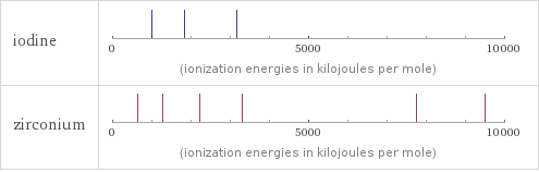 Reactivity