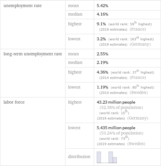 unemployment rate | mean | 5.42%  | median | 4.16%  | highest | 9.1% (world rank: 59th highest) (2019 estimates) (France)  | lowest | 3.2% (world rank: 163rd highest) (2019 estimates) (Germany) long-term unemployment rate | mean | 2.55%  | median | 2.19%  | highest | 4.36% (world rank: 37th highest) (2014 estimates) (France)  | lowest | 1.19% (world rank: 80th highest) (2014 estimates) (Sweden) labor force | highest | 43.23 million people (52.38% of population) (world rank: 15th) (2019 estimates) (Germany)  | lowest | 5.435 million people (53.24% of population) (world rank: 73rd) (2019 estimates) (Sweden)  | distribution | 