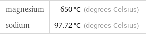 magnesium | 650 °C (degrees Celsius) sodium | 97.72 °C (degrees Celsius)