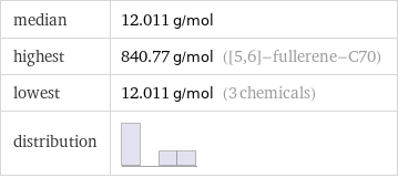 median | 12.011 g/mol highest | 840.77 g/mol ([5, 6]-fullerene-C70) lowest | 12.011 g/mol (3 chemicals) distribution | 