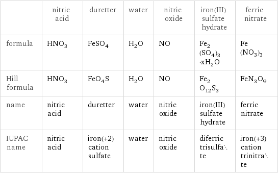  | nitric acid | duretter | water | nitric oxide | iron(III) sulfate hydrate | ferric nitrate formula | HNO_3 | FeSO_4 | H_2O | NO | Fe_2(SO_4)_3·xH_2O | Fe(NO_3)_3 Hill formula | HNO_3 | FeO_4S | H_2O | NO | Fe_2O_12S_3 | FeN_3O_9 name | nitric acid | duretter | water | nitric oxide | iron(III) sulfate hydrate | ferric nitrate IUPAC name | nitric acid | iron(+2) cation sulfate | water | nitric oxide | diferric trisulfate | iron(+3) cation trinitrate