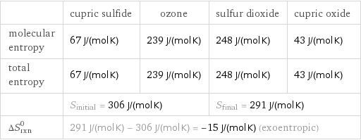  | cupric sulfide | ozone | sulfur dioxide | cupric oxide molecular entropy | 67 J/(mol K) | 239 J/(mol K) | 248 J/(mol K) | 43 J/(mol K) total entropy | 67 J/(mol K) | 239 J/(mol K) | 248 J/(mol K) | 43 J/(mol K)  | S_initial = 306 J/(mol K) | | S_final = 291 J/(mol K) |  ΔS_rxn^0 | 291 J/(mol K) - 306 J/(mol K) = -15 J/(mol K) (exoentropic) | | |  