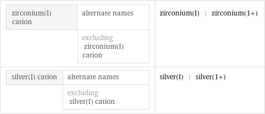 zirconium(I) cation | alternate names  | excluding zirconium(I) cation | zirconium(I) | zirconium(1+) silver(I) cation | alternate names  | excluding silver(I) cation | silver(I) | silver(1+)