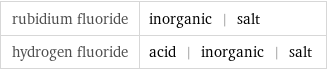 rubidium fluoride | inorganic | salt hydrogen fluoride | acid | inorganic | salt