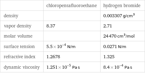  | chloropentafluoroethane | hydrogen bromide density | | 0.003307 g/cm^3 vapor density | 8.37 | 2.71 molar volume | | 24470 cm^3/mol surface tension | 5.5×10^-4 N/m | 0.0271 N/m refractive index | 1.2678 | 1.325 dynamic viscosity | 1.251×10^-5 Pa s | 8.4×10^-4 Pa s