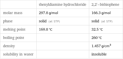  | thenyldiamine hydrochloride | 2, 2'-bithiophene molar mass | 297.8 g/mol | 166.3 g/mol phase | solid (at STP) | solid (at STP) melting point | 169.8 °C | 32.5 °C boiling point | | 260 °C density | | 1.457 g/cm^3 solubility in water | | insoluble