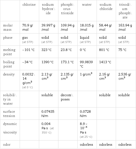  | chlorine | sodium hydroxide | phosphorus trioxide | water | sodium chloride | trisodium phosphate molar mass | 70.9 g/mol | 39.997 g/mol | 109.94 g/mol | 18.015 g/mol | 58.44 g/mol | 163.94 g/mol phase | gas (at STP) | solid (at STP) | solid (at STP) | liquid (at STP) | solid (at STP) | solid (at STP) melting point | -101 °C | 323 °C | 23.8 °C | 0 °C | 801 °C | 75 °C boiling point | -34 °C | 1390 °C | 173.1 °C | 99.9839 °C | 1413 °C |  density | 0.003214 g/cm^3 (at 0 °C) | 2.13 g/cm^3 | 2.135 g/cm^3 | 1 g/cm^3 | 2.16 g/cm^3 | 2.536 g/cm^3 solubility in water | | soluble | decomposes | | soluble | soluble surface tension | | 0.07435 N/m | | 0.0728 N/m | |  dynamic viscosity | | 0.004 Pa s (at 350 °C) | | 8.9×10^-4 Pa s (at 25 °C) | |  odor | | | | odorless | odorless | odorless