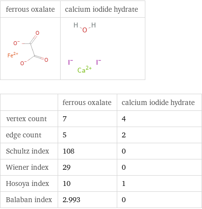   | ferrous oxalate | calcium iodide hydrate vertex count | 7 | 4 edge count | 5 | 2 Schultz index | 108 | 0 Wiener index | 29 | 0 Hosoya index | 10 | 1 Balaban index | 2.993 | 0