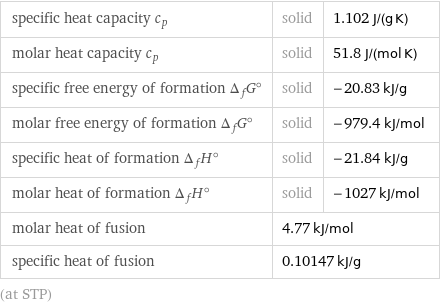 specific heat capacity c_p | solid | 1.102 J/(g K) molar heat capacity c_p | solid | 51.8 J/(mol K) specific free energy of formation Δ_fG° | solid | -20.83 kJ/g molar free energy of formation Δ_fG° | solid | -979.4 kJ/mol specific heat of formation Δ_fH° | solid | -21.84 kJ/g molar heat of formation Δ_fH° | solid | -1027 kJ/mol molar heat of fusion | 4.77 kJ/mol |  specific heat of fusion | 0.10147 kJ/g |  (at STP)