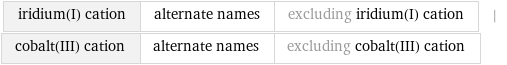 iridium(I) cation | alternate names | excluding iridium(I) cation | cobalt(III) cation | alternate names | excluding cobalt(III) cation