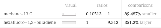  | visual | ratios | | comparisons methane-13 C | | 0.10513 | 1 | 89.487% smaller hexafluoro-1, 3-butadiene | | 1 | 9.512 | 851.2% larger
