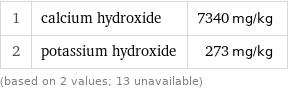 1 | calcium hydroxide | 7340 mg/kg 2 | potassium hydroxide | 273 mg/kg (based on 2 values; 13 unavailable)