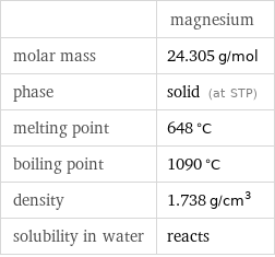  | magnesium molar mass | 24.305 g/mol phase | solid (at STP) melting point | 648 °C boiling point | 1090 °C density | 1.738 g/cm^3 solubility in water | reacts