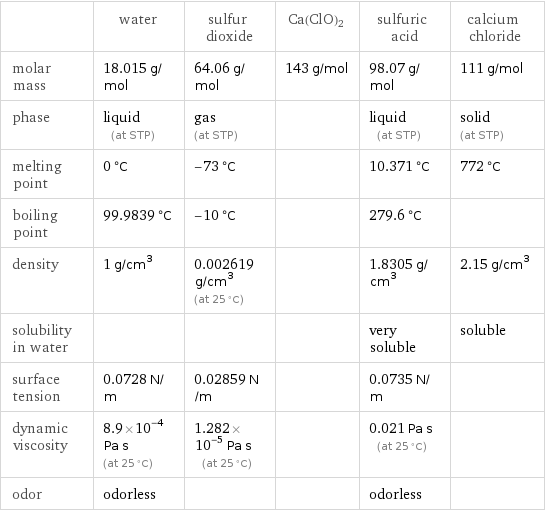  | water | sulfur dioxide | Ca(ClO)2 | sulfuric acid | calcium chloride molar mass | 18.015 g/mol | 64.06 g/mol | 143 g/mol | 98.07 g/mol | 111 g/mol phase | liquid (at STP) | gas (at STP) | | liquid (at STP) | solid (at STP) melting point | 0 °C | -73 °C | | 10.371 °C | 772 °C boiling point | 99.9839 °C | -10 °C | | 279.6 °C |  density | 1 g/cm^3 | 0.002619 g/cm^3 (at 25 °C) | | 1.8305 g/cm^3 | 2.15 g/cm^3 solubility in water | | | | very soluble | soluble surface tension | 0.0728 N/m | 0.02859 N/m | | 0.0735 N/m |  dynamic viscosity | 8.9×10^-4 Pa s (at 25 °C) | 1.282×10^-5 Pa s (at 25 °C) | | 0.021 Pa s (at 25 °C) |  odor | odorless | | | odorless | 