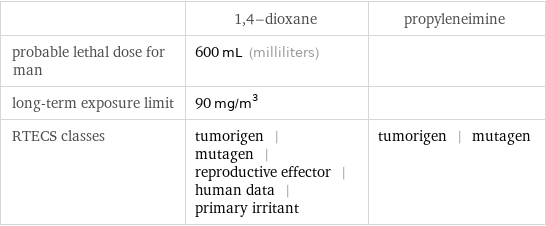  | 1, 4-dioxane | propyleneimine probable lethal dose for man | 600 mL (milliliters) |  long-term exposure limit | 90 mg/m^3 |  RTECS classes | tumorigen | mutagen | reproductive effector | human data | primary irritant | tumorigen | mutagen