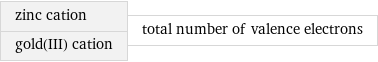 zinc cation gold(III) cation | total number of valence electrons