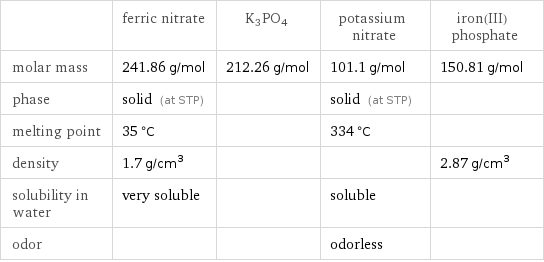  | ferric nitrate | K3PO4 | potassium nitrate | iron(III) phosphate molar mass | 241.86 g/mol | 212.26 g/mol | 101.1 g/mol | 150.81 g/mol phase | solid (at STP) | | solid (at STP) |  melting point | 35 °C | | 334 °C |  density | 1.7 g/cm^3 | | | 2.87 g/cm^3 solubility in water | very soluble | | soluble |  odor | | | odorless | 