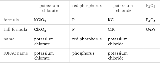  | potassium chlorate | red phosphorus | potassium chloride | P2O5 formula | KClO_3 | P | KCl | P2O5 Hill formula | ClKO_3 | P | ClK | O5P2 name | potassium chlorate | red phosphorus | potassium chloride |  IUPAC name | potassium chlorate | phosphorus | potassium chloride | 