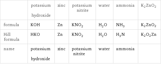  | potassium hydroxide | zinc | potassium nitrite | water | ammonia | K2ZnO2 formula | KOH | Zn | KNO_2 | H_2O | NH_3 | K2ZnO2 Hill formula | HKO | Zn | KNO_2 | H_2O | H_3N | K2O2Zn name | potassium hydroxide | zinc | potassium nitrite | water | ammonia | 