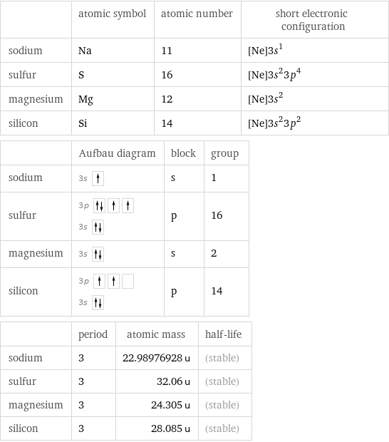  | atomic symbol | atomic number | short electronic configuration sodium | Na | 11 | [Ne]3s^1 sulfur | S | 16 | [Ne]3s^23p^4 magnesium | Mg | 12 | [Ne]3s^2 silicon | Si | 14 | [Ne]3s^23p^2  | Aufbau diagram | block | group sodium | 3s | s | 1 sulfur | 3p  3s | p | 16 magnesium | 3s | s | 2 silicon | 3p  3s | p | 14  | period | atomic mass | half-life sodium | 3 | 22.98976928 u | (stable) sulfur | 3 | 32.06 u | (stable) magnesium | 3 | 24.305 u | (stable) silicon | 3 | 28.085 u | (stable)