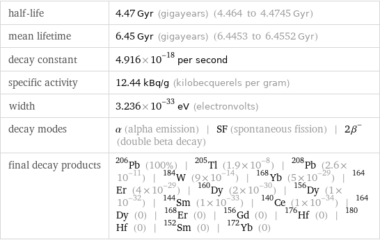 half-life | 4.47 Gyr (gigayears) (4.464 to 4.4745 Gyr) mean lifetime | 6.45 Gyr (gigayears) (6.4453 to 6.4552 Gyr) decay constant | 4.916×10^-18 per second specific activity | 12.44 kBq/g (kilobecquerels per gram) width | 3.236×10^-33 eV (electronvolts) decay modes | α (alpha emission) | SF (spontaneous fission) | 2β^- (double beta decay) final decay products | Pb-206 (100%) | Tl-205 (1.9×10^-8) | Pb-208 (2.6×10^-11) | W-184 (9×10^-14) | Yb-168 (5×10^-29) | Er-164 (4×10^-29) | Dy-160 (2×10^-30) | Dy-156 (1×10^-32) | Sm-144 (1×10^-33) | Ce-140 (1×10^-34) | Dy-164 (0) | Er-168 (0) | Gd-156 (0) | Hf-176 (0) | Hf-180 (0) | Sm-152 (0) | Yb-172 (0)