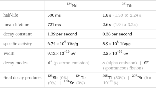  | Nd-124 | Db-261 half-life | 500 ms | 1.8 s (1.38 to 2.24 s) mean lifetime | 721 ms | 2.6 s (1.9 to 3.2 s) decay constant | 1.39 per second | 0.38 per second specific activity | 6.74×10^9 TBq/g | 8.9×10^8 TBq/g width | 9.12×10^-16 eV | 2.5×10^-16 eV decay modes | β^+ (positron emission) | α (alpha emission) | SF (spontaneous fission) final decay products | Sb-123 (0%) | Te-124 (0%) | Xe-124 (0%) | Tl-205 (80%) | Pb-207 (6×10^-10%)