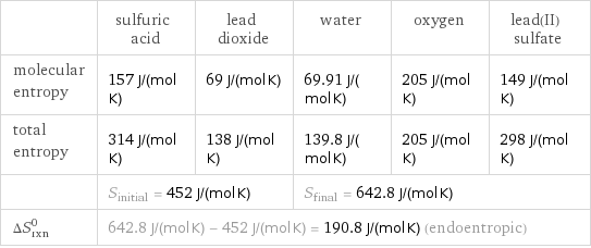  | sulfuric acid | lead dioxide | water | oxygen | lead(II) sulfate molecular entropy | 157 J/(mol K) | 69 J/(mol K) | 69.91 J/(mol K) | 205 J/(mol K) | 149 J/(mol K) total entropy | 314 J/(mol K) | 138 J/(mol K) | 139.8 J/(mol K) | 205 J/(mol K) | 298 J/(mol K)  | S_initial = 452 J/(mol K) | | S_final = 642.8 J/(mol K) | |  ΔS_rxn^0 | 642.8 J/(mol K) - 452 J/(mol K) = 190.8 J/(mol K) (endoentropic) | | | |  