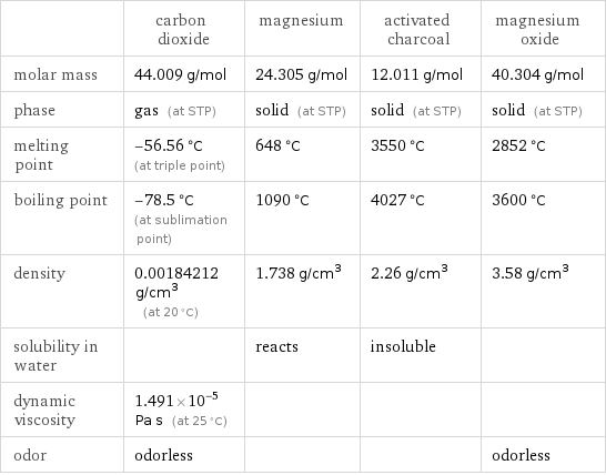  | carbon dioxide | magnesium | activated charcoal | magnesium oxide molar mass | 44.009 g/mol | 24.305 g/mol | 12.011 g/mol | 40.304 g/mol phase | gas (at STP) | solid (at STP) | solid (at STP) | solid (at STP) melting point | -56.56 °C (at triple point) | 648 °C | 3550 °C | 2852 °C boiling point | -78.5 °C (at sublimation point) | 1090 °C | 4027 °C | 3600 °C density | 0.00184212 g/cm^3 (at 20 °C) | 1.738 g/cm^3 | 2.26 g/cm^3 | 3.58 g/cm^3 solubility in water | | reacts | insoluble |  dynamic viscosity | 1.491×10^-5 Pa s (at 25 °C) | | |  odor | odorless | | | odorless