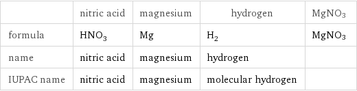  | nitric acid | magnesium | hydrogen | MgNO3 formula | HNO_3 | Mg | H_2 | MgNO3 name | nitric acid | magnesium | hydrogen |  IUPAC name | nitric acid | magnesium | molecular hydrogen | 