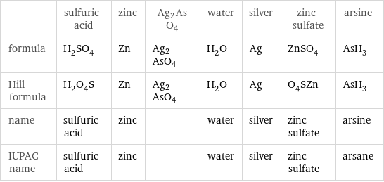  | sulfuric acid | zinc | Ag2AsO4 | water | silver | zinc sulfate | arsine formula | H_2SO_4 | Zn | Ag2AsO4 | H_2O | Ag | ZnSO_4 | AsH_3 Hill formula | H_2O_4S | Zn | Ag2AsO4 | H_2O | Ag | O_4SZn | AsH_3 name | sulfuric acid | zinc | | water | silver | zinc sulfate | arsine IUPAC name | sulfuric acid | zinc | | water | silver | zinc sulfate | arsane