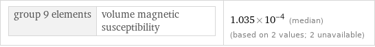group 9 elements | volume magnetic susceptibility | 1.035×10^-4 (median) (based on 2 values; 2 unavailable)