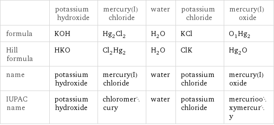  | potassium hydroxide | mercury(I) chloride | water | potassium chloride | mercury(I) oxide formula | KOH | Hg_2Cl_2 | H_2O | KCl | O_1Hg_2 Hill formula | HKO | Cl_2Hg_2 | H_2O | ClK | Hg_2O name | potassium hydroxide | mercury(I) chloride | water | potassium chloride | mercury(I) oxide IUPAC name | potassium hydroxide | chloromercury | water | potassium chloride | mercuriooxymercury