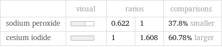  | visual | ratios | | comparisons sodium peroxide | | 0.622 | 1 | 37.8% smaller cesium iodide | | 1 | 1.608 | 60.78% larger