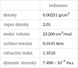  | isobutane density | 0.00251 g/cm^3 vapor density | 2.01 molar volume | 23200 cm^3/mol surface tension | 0.0141 N/m refractive index | 1.3518 dynamic viscosity | 7.498×10^-6 Pa s