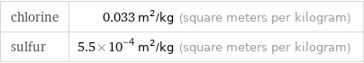 chlorine | 0.033 m^2/kg (square meters per kilogram) sulfur | 5.5×10^-4 m^2/kg (square meters per kilogram)