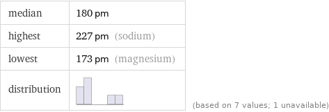 median | 180 pm highest | 227 pm (sodium) lowest | 173 pm (magnesium) distribution | | (based on 7 values; 1 unavailable)